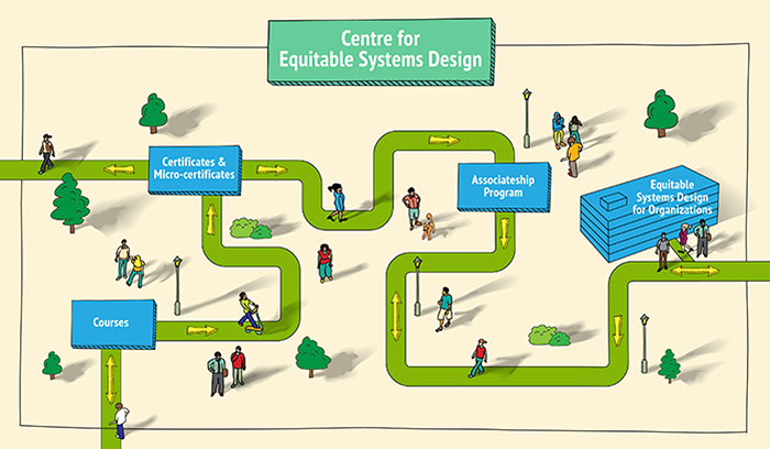 Graphic showing “Centre for Equitable Systems Design” pathways. The signs on the pathway are as follow: “Courses”, “Certificates & Micro-certificates”, “Associateship Program”, “Equitable Systems Design for Organizations”.